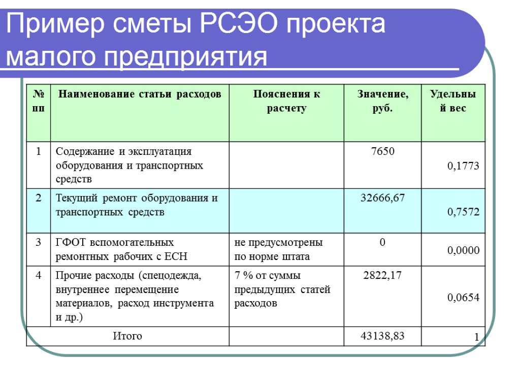 Пример сметы РСЭО проекта малого предприятия